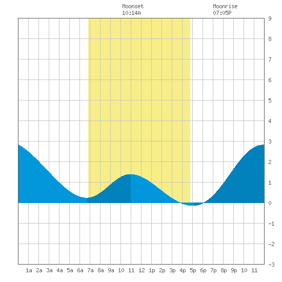 Havre de Grace tide chart for Monday, November 18, 2024
