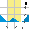 Havre de Grace tide chart for Monday, November 18, 2024