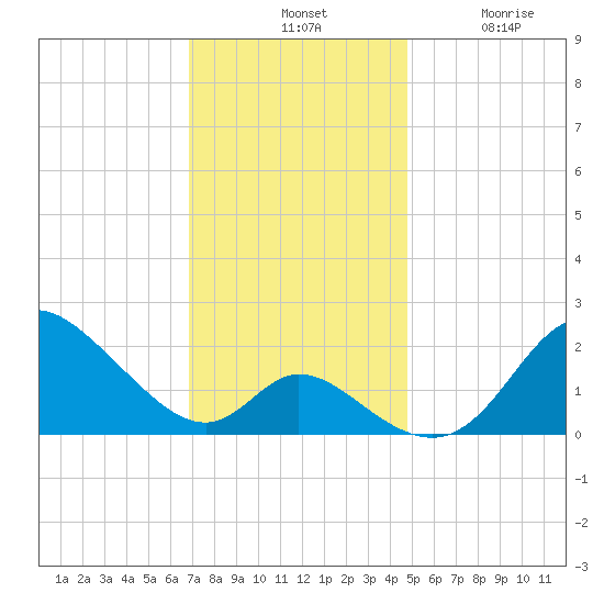 Havre de Grace tide chart for Tuesday, November 19, 2024
