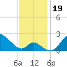 Havre de Grace tide chart for Tuesday, November 19, 2024