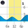 Havre de Grace tide chart for Friday, November 1, 2024