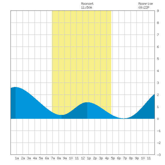 Havre de Grace tide chart for Wednesday, November 20, 2024
