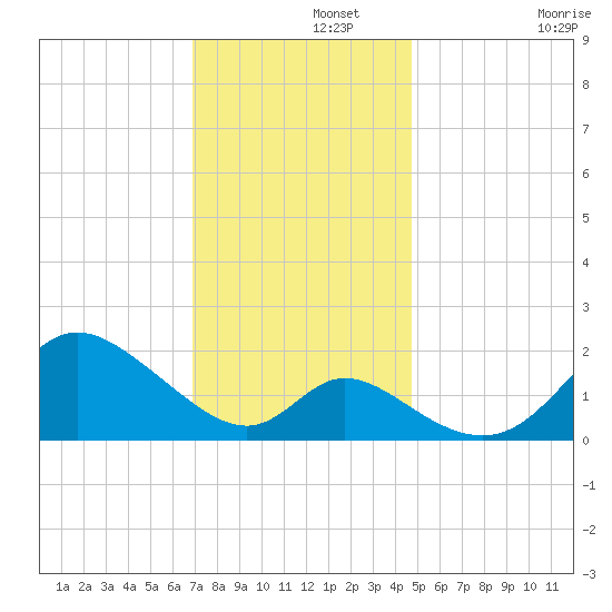 Havre de Grace tide chart for Thursday, November 21, 2024