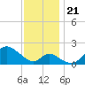 Havre de Grace tide chart for Thursday, November 21, 2024