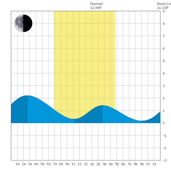 Havre de Grace tide chart for Friday, November 22, 2024