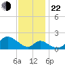 Havre de Grace tide chart for Friday, November 22, 2024