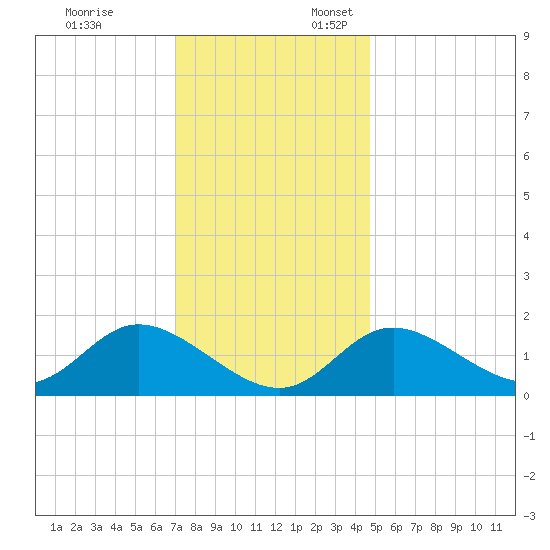 Havre de Grace tide chart for Monday, November 25, 2024