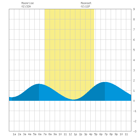 Havre de Grace tide chart for Tuesday, November 26, 2024