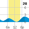 Havre de Grace tide chart for Thursday, November 28, 2024