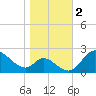 Havre de Grace tide chart for Saturday, November 2, 2024
