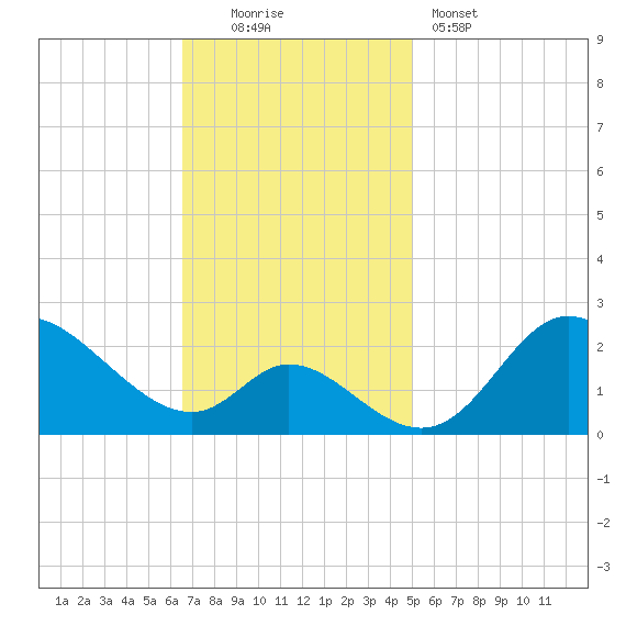 Havre de Grace tide chart for Sunday, November 3, 2024