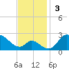 Havre de Grace tide chart for Sunday, November 3, 2024