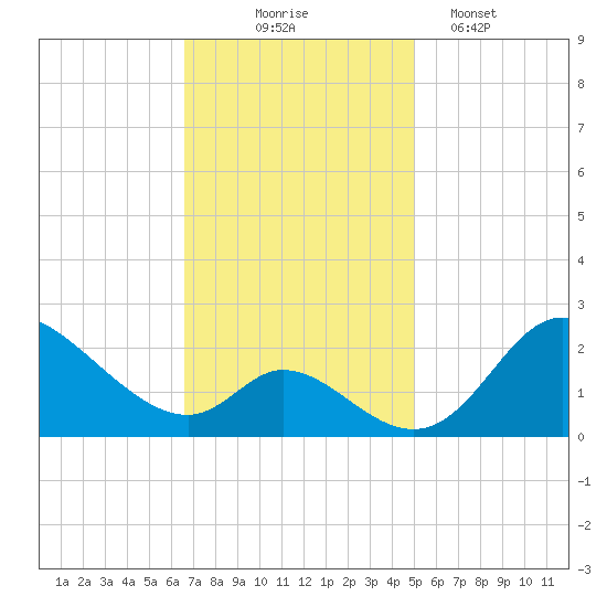 Havre de Grace tide chart for Monday, November 4, 2024