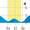 Havre de Grace tide chart for Monday, November 4, 2024