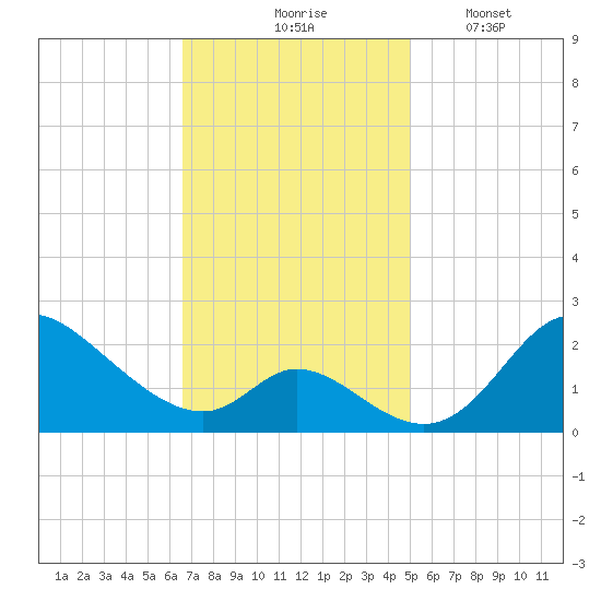 Havre de Grace tide chart for Tuesday, November 5, 2024