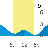 Havre de Grace tide chart for Tuesday, November 5, 2024