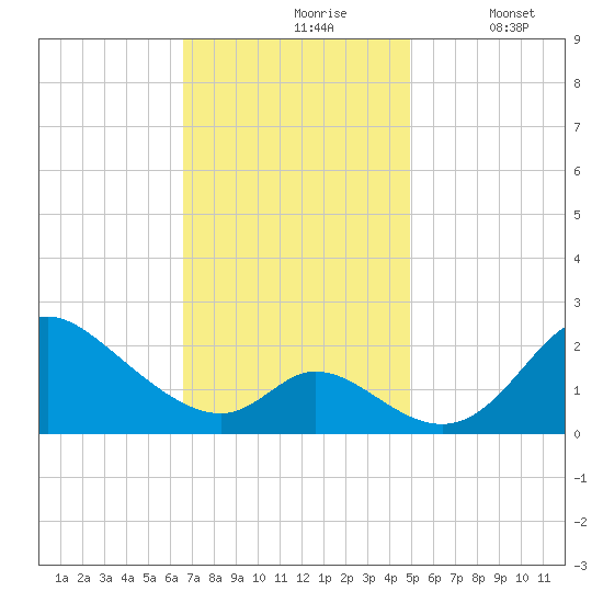 Havre de Grace tide chart for Wednesday, November 6, 2024