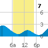 Havre de Grace tide chart for Thursday, November 7, 2024