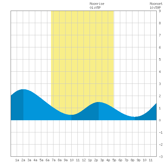 Havre de Grace tide chart for Friday, November 8, 2024
