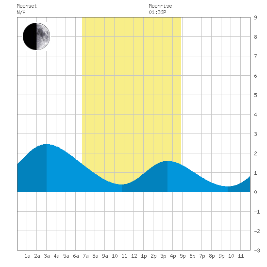 Havre de Grace tide chart for Saturday, November 9, 2024