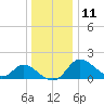Havre de Grace tide chart for Wednesday, December 11, 2024