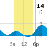 Havre de Grace tide chart for Saturday, December 14, 2024