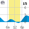 Havre de Grace tide chart for Sunday, December 15, 2024