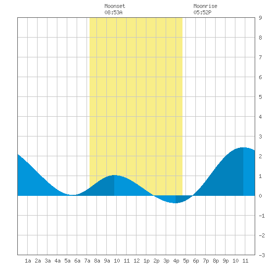 Havre de Grace tide chart for Monday, December 16, 2024