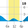 Havre de Grace tide chart for Wednesday, December 18, 2024