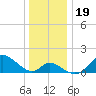 Havre de Grace tide chart for Thursday, December 19, 2024