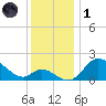 Havre de Grace tide chart for Sunday, December 1, 2024