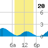 Havre de Grace tide chart for Friday, December 20, 2024
