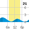 Havre de Grace tide chart for Saturday, December 21, 2024