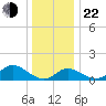 Havre de Grace tide chart for Sunday, December 22, 2024