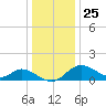 Havre de Grace tide chart for Wednesday, December 25, 2024