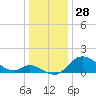 Havre de Grace tide chart for Saturday, December 28, 2024