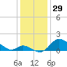 Havre de Grace tide chart for Sunday, December 29, 2024
