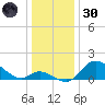 Havre de Grace tide chart for Monday, December 30, 2024