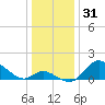 Havre de Grace tide chart for Tuesday, December 31, 2024