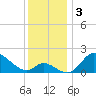Havre de Grace tide chart for Tuesday, December 3, 2024