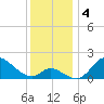 Havre de Grace tide chart for Wednesday, December 4, 2024