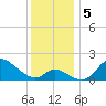 Havre de Grace tide chart for Thursday, December 5, 2024