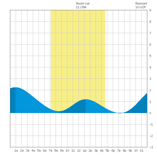 Havre de Grace tide chart for Friday, December 6, 2024