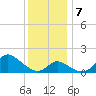 Havre de Grace tide chart for Saturday, December 7, 2024