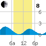 Havre de Grace tide chart for Sunday, December 8, 2024