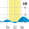 Havre de Grace tide chart for Friday, January 10, 2025