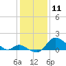 Havre de Grace tide chart for Saturday, January 11, 2025