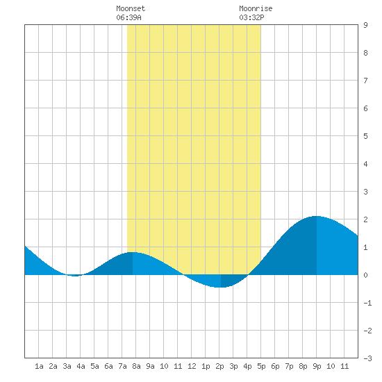 Havre de Grace tide chart for Sunday, January 12, 2025