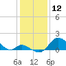 Havre de Grace tide chart for Sunday, January 12, 2025