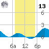 Havre de Grace tide chart for Monday, January 13, 2025